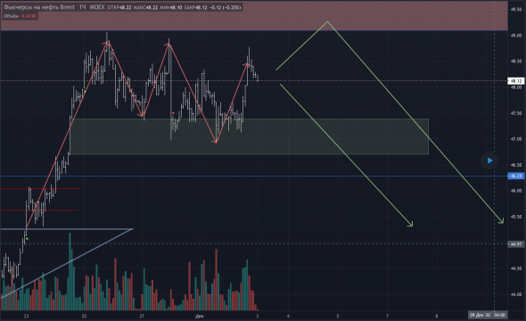 Обзор, прогноз и торговый план BR.