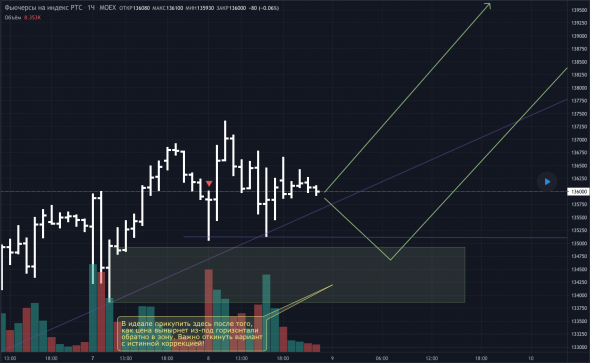 Обзор, прогноз и торговый план на RI.