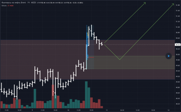 Обзор, прогноз и торговый план на BR.