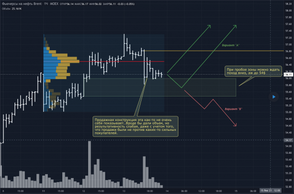 Обзор, прогноз и торговый план BR.