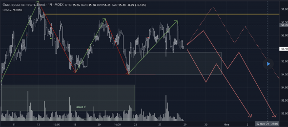 Обзор, прогноз и торговый план BR.