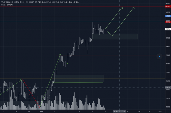 Обзор, прогноз и торговый план BR.