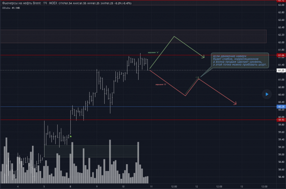 Обзор, прогноз и торговый план BR.