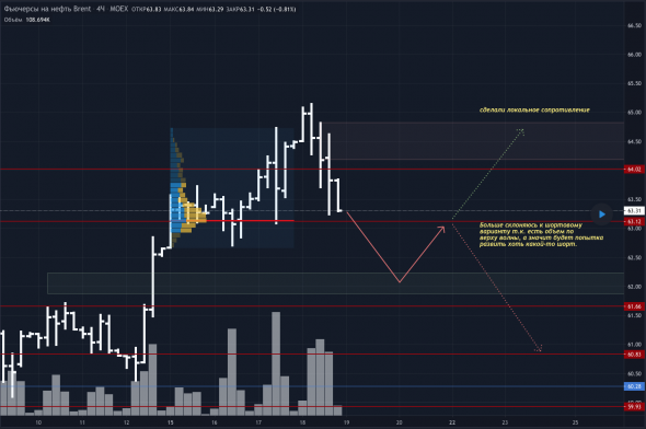 Обзор, прогноз и торговый план BR.