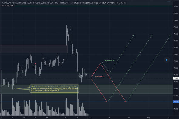 Обзор, прогноз и торговый план на SI.