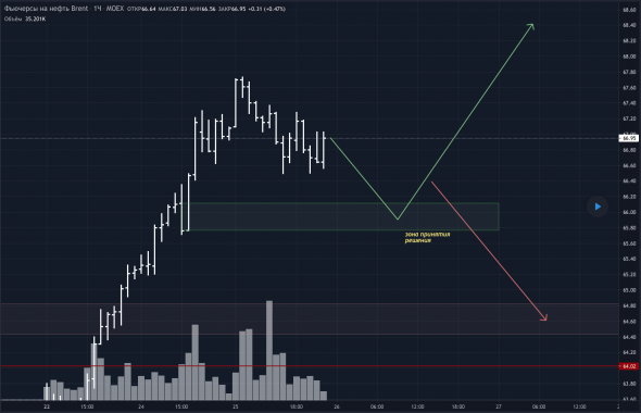 Обзор, прогноз и торговый план BR.