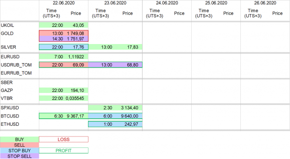 Торговые сигналы за неделю 22 - 26 июня 2020 года (23.06.2020 15:00) @MagicMole