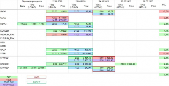 Торговые сигналы за неделю 22 - 26 июня 2020 года (26.06.2020 16:00)