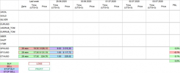 Торговые сигналы за неделю 29.06 - 03.07.2020 (29.06.2020 16:00)