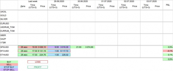 Торговые сигналы за неделю 29.06 - 03.07.2020 (01.07.2020 16:00)