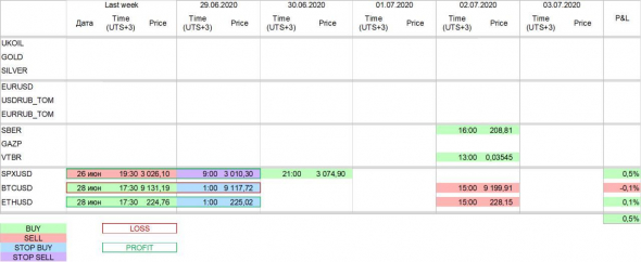 Торговые сигналы за неделю 29.06 - 03.07.2020 (02.07.2020 16:00)