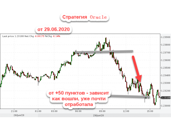 GBP/USD - заработали сегодня всего 50 пунктов