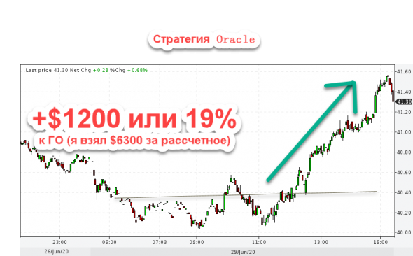 Нефть +19% на счет за день, а вы- ... в депозиты)