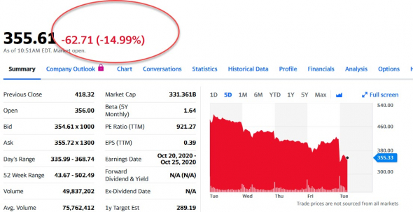 Tesla -15%