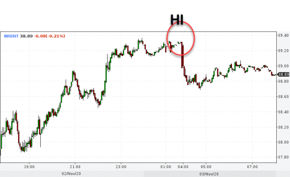 Нефть нарисовала HI в 4 утра