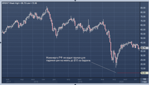 Нефть по 10 или новая нефтяная война?