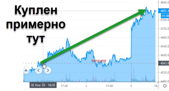 а вы знаете когда продавать яндекс (+5%) ?