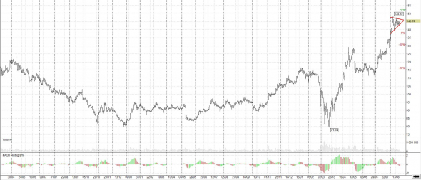 МосБиржа продал все акции. Прибыль 23% за 3 мес.