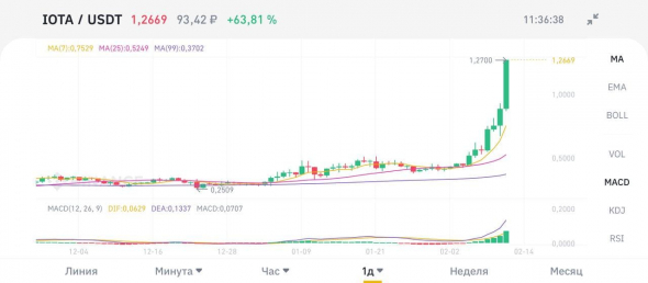 Криптовалюта +200% в день. Фондовый рынок скучный сейчас