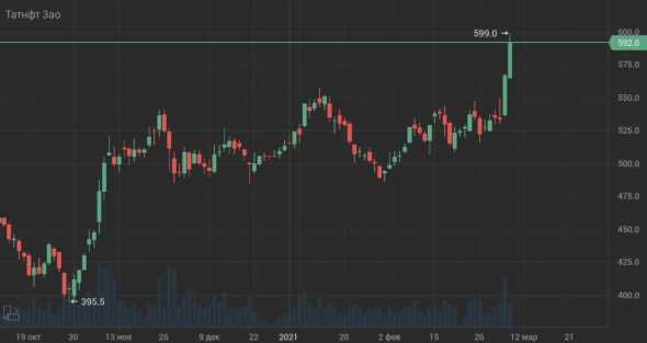 Татнефть +20%: цель достигнута!