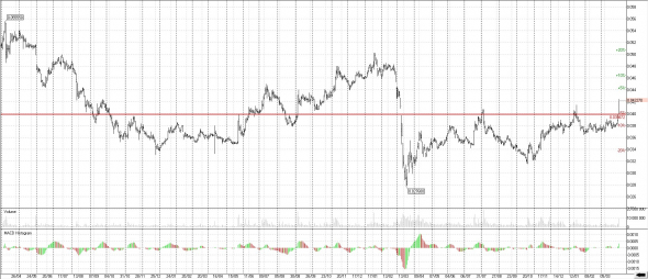 ПАО ВТБ +6.5%. Рост был очевидным. Куда дальше?