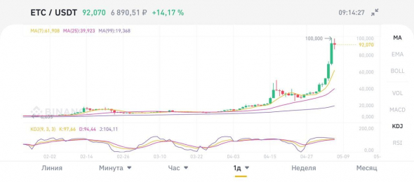 Криптовалюта ETC +700%. Фиксирую прибыли