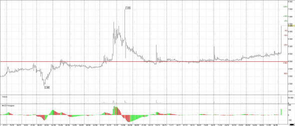 Лензолото +40% Идея от 1 февраля сработала.