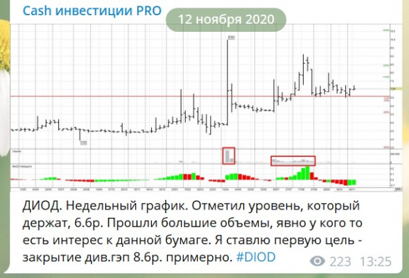 ЗаводДиод +70% Сделка частично закрыта