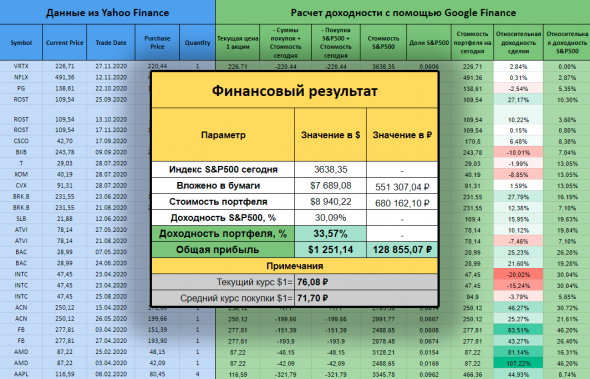 Итоги первого года инвестирования