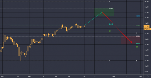 Взгляд на нефть через призму ТА