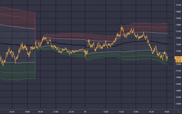 Индикатор VWAP Stdev Bands для TradingView