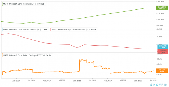 Обзор Microsoft