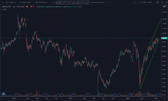 Обзор Abbvie