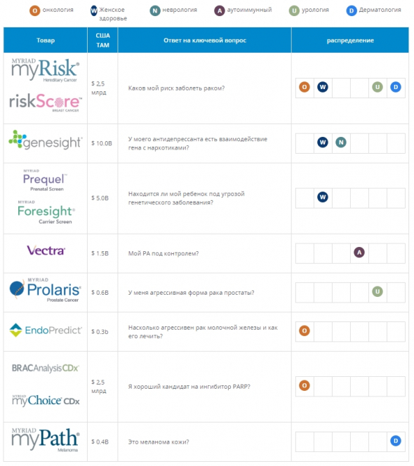 Обзор Myriad Genetics