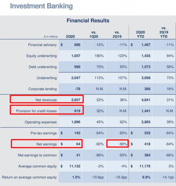 Взгляд на американские банки: Goldman Sachs