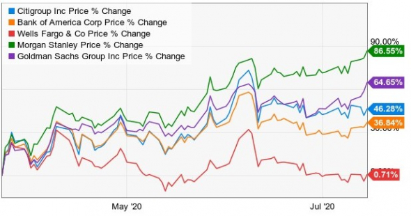 Взгляд на американские банки: Goldman Sachs