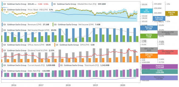 Взгляд на американские банки: Goldman Sachs