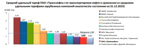 Покупать-ли Транснефть?