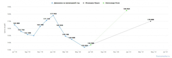 Покупать-ли Транснефть?