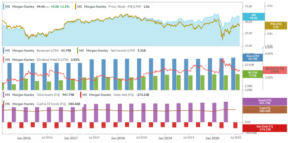 Взгляд на американские банки: Morgan Stanley