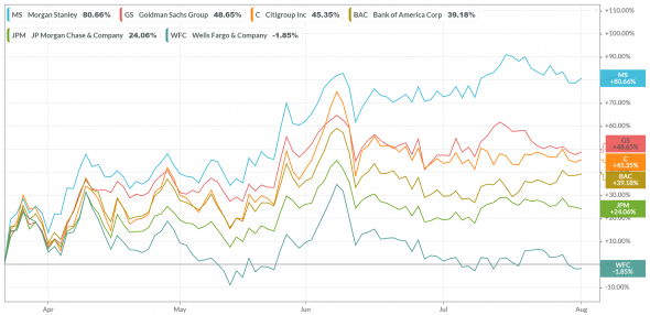 Взгляд на американские банки: Morgan Stanley