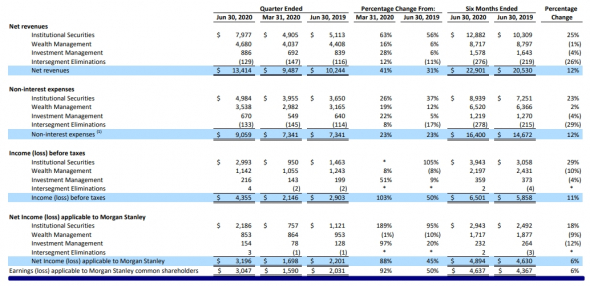 Взгляд на американские банки: Morgan Stanley