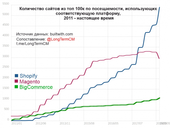 Подробный обзор IPO BigCommerce. Стоит ли участвовать?