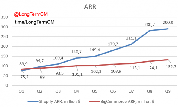 Подробный обзор IPO BigCommerce. Стоит ли участвовать?