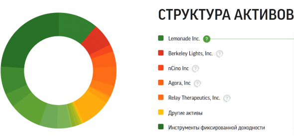 Ограничения участия в IPO. Разбор ЗПИФ “Фонд первичных размещений” от Фридом Финанс