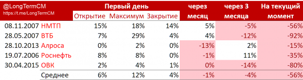 Совкомфлот IPO