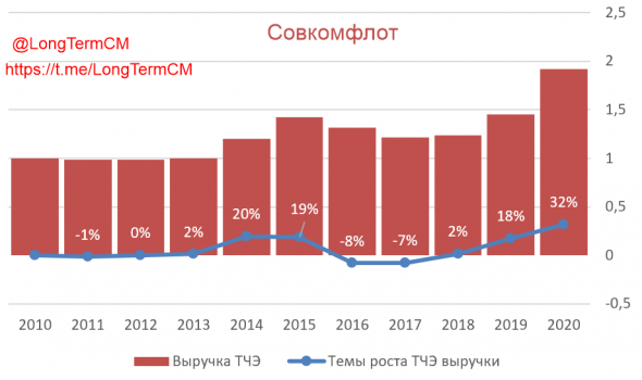 Совкомфлот IPO