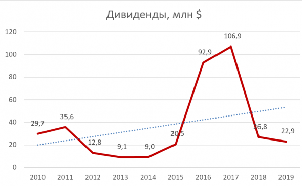 Совкомфлот IPO