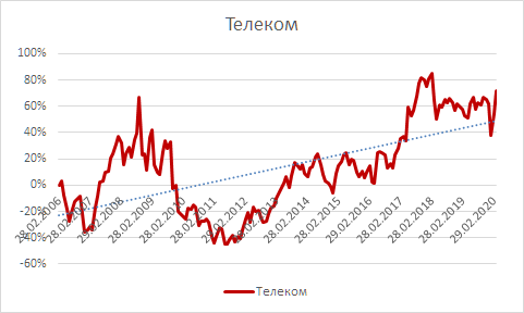 Российский рынок. Стратегия "Купил и забыл. Вспомнил и ужаснулся" ?