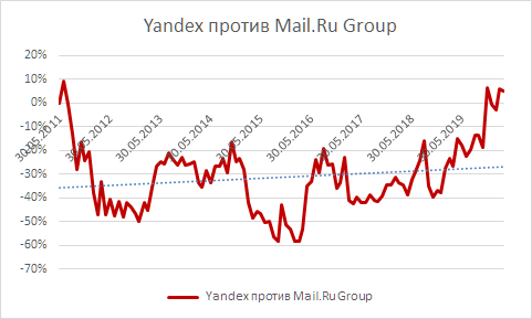 Российский рынок. Стратегия "Купил и забыл. Вспомнил и ужаснулся" ?